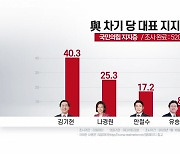 [나이트포커스] 김기현, 지지층 지지도 40% 돌파 '파죽지세'