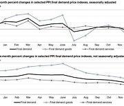 美, 12월 생산자물가지수 전월比 0.5%↓