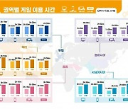 콘진원 "K-게임 이용시간, 중동과 서남아시아가 최다"