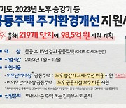 경기도, 올해 공동주택 주거환경개선에 98억5천만원 지원