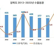 작년 경북 수출 선방했다… 469억달러 8년만에 최고