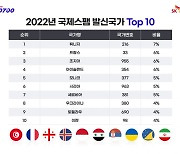 2022년 국제스팸 발신국 1위는 튀니지…유럽 주변 급증