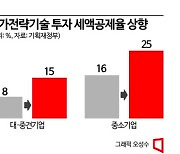 [단독]반도체 등 국가전략기술, 파격 稅혜택에 예타도 면제… ‘속도 낸다’