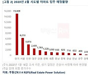 2월 아파트 입주, 전년比 48%↑…"70%가 수도권"