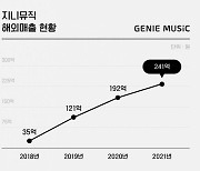 지니뮤직, 5년 간 글로벌 음원매출 연평균 62% 증가