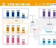 중동 휩쓴 K-게임…"가장 오래하고 많이 지출"