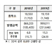 지난해 ELS 발행금액 57조7125억…전년대비 20% 감소