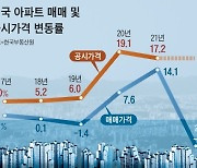 공시가 8억4900만원 집이 7억에 팔렸다