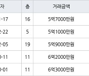 용인 풍덕천동 현대성우 59㎡ 5억7000만원에 거래