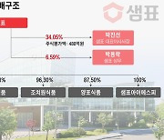 샘표 가업 상속·증여세  200억원 줄어…매출 5000억원 미만 중견기업 주식 ‘경영권 프리미엄’ 할증 사라져