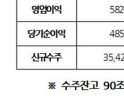 현대건설, 지난해 영업익 5820억원…22.8%↓