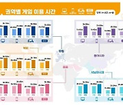 중동, K-게임에 홀렸다…“가장 오래하고 많이 지출”