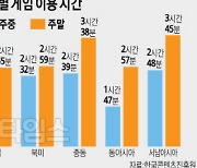 K-게임에 푹 빠진 중동… 가장 오래하고 지출 많아