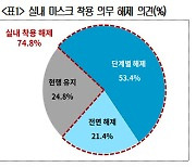 국민 4명중 3명 "실내 마스크 착용의무 해제 원해"