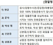 SK텔레콤, 지난해 보이스피싱 10만4990건 차단