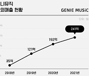 지니뮤직, 해외 음원매출 5년 평균 62% 증가