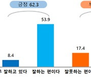 대구 시민 62% 이상, '대구시정 잘하고 있다'