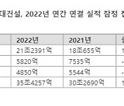 현대건설, 작년 신규 수주 역대 최대 35조4200억원.. 매출 17% 성장