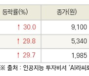 [fnRASSI]오늘의 상한가, 제이준코스메틱 30.0% ↑