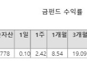 금값 상승에 금펀드 수익률도 '훨훨'