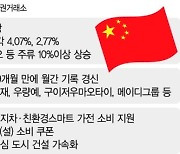 외국인 자금 다시 중국으로… 주류·가전 등 소비株 상승세