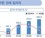 공공부문 일자리 284만 개, 문 정부 시기 41만 개 증가