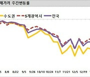 규제 완화 '약발'…서울 매수심리 2주째 개선