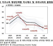 “부부 소득 비슷한 ‘끼리끼리 결혼’ 덜 하는 한국…소득 불평등 10% 낮춘 효과”