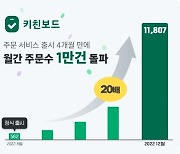 스포카, 식자재 주문 서비스 성장세…월 주문 1만 건 돌파