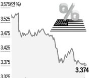 美 국채 랠리…10년물 금리, 4개월 만에 최저