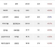 19일, 외국인 거래소에서 삼성전자(+1.82%), LG화학(+1.31%) 등 순매수