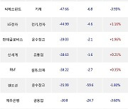 19일, 외국인 거래소에서 포스코케미칼(-4.9%), KODEX 200선물인버스2X(-1.16%) 등 순매도