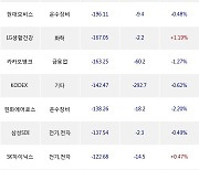 19일, 거래소 기관 순매도상위에 전기,전자 업종 4종목