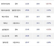 19일, 외국인 코스닥에서 엘앤에프(-3.26%), 에코프로(-3.14%) 등 순매도