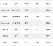 19일, 코스닥 기관 순매도상위에 디지털컨텐츠 업종 3종목