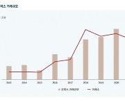 JLL "작년 4분기 서울 A급 오피스 임대료 역대 최고"