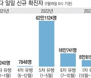 7번의 유행, 확진자 곧 3천만 눈앞…일상은 몸살, 변화를 앓다[코로나19 3년]