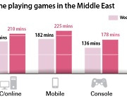 Korean games most popular among Middle Eastern users last year