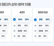 카모아, 엔데믹에 렌터카 수요 증가…20대는 준중형, 3040은 SUV 선호