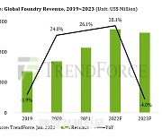 “파운드리마저…” 올해 글로벌 매출 작년보다 4% 줄어들 듯