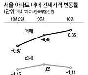 서울 아파트 전세가 하락폭 또 커진다