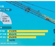 "노조 보복 할라"… 건설사 10곳 중 4곳 불법행위 신고 못해