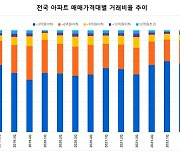 비과세 고가주택 기준 높였지만…‘중저가 아파트’만 팔렸다