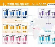 중동은 지금 'K게임' 홀릭…"이용시간·비용 전세계 최고"