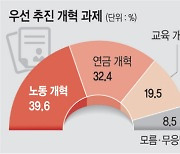 “윤 정부 개혁 우선순위, 노동 > 연금 > 교육”