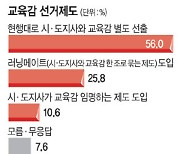 “교육감선거 현행대로” 56.0% “시도지사와 러닝메이트” 25.8%