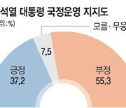 “윤 대통령 잘하고 있다” 37.2%… 지지율 석달새 3.3%P 올라