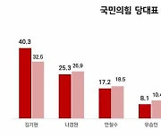 與지지층 김기현 40%·나경원 25%…적극 지지층선 김기현 과반