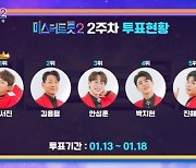 ‘미스터트롯2’ 박서진, 온라인 투표 2주 연속 1위…김용필 2위