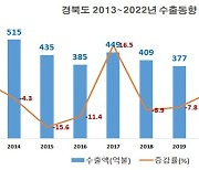 우크라-러시아 전쟁 등 악재 속 경북도 지난해 수출, 8년만에 최대 규모